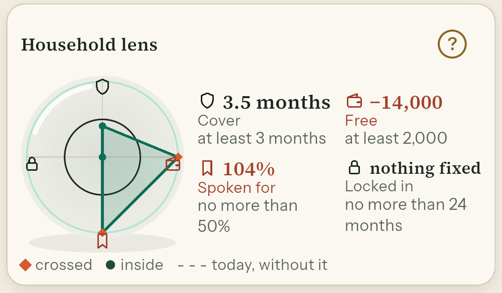 Household lens after the decision: free falls to minus 14,000 and spoken for rises to 104%, both past their limits.