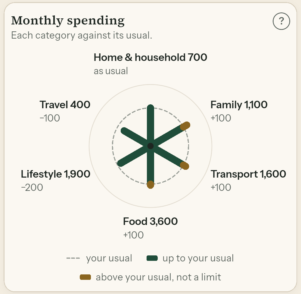 Monthly spending: six categories against the dashed ring of their usual; Family, Transport and Food have a tip, above usual and not a limit.