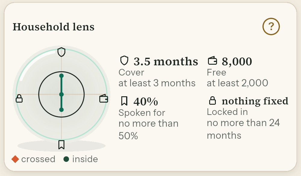 Household lens today: cover 3.5 months, free 8,000, spoken for 40%, nothing fixed. Every measure inside its limit.